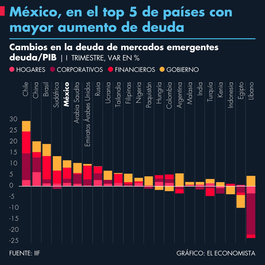 México, En El Top 5 De Países Con Mayor Aumento De Deuda - Informe24.mx