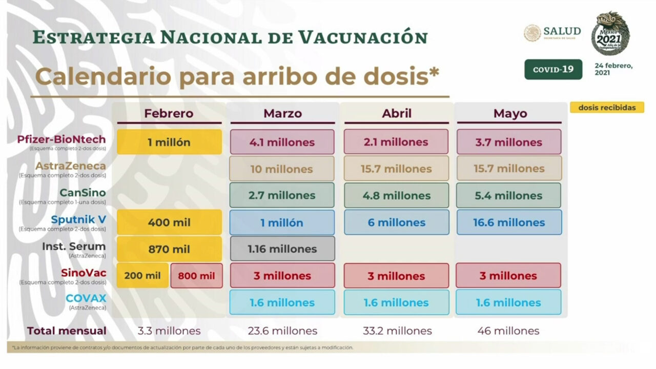 Te damos el calendario de cuando llegarán las Vacunas, SEGÚN el